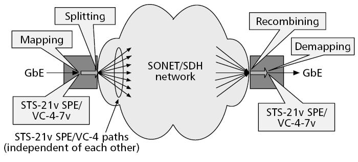 Virtual Concatenation (VCAT) for increased efficiency Data signal SONET/SDH payload mapping and bandwidth efficiency SONET/SDH with VCAT payload mapping and bandwidth efficiency Ethernet (10 Mb/s)