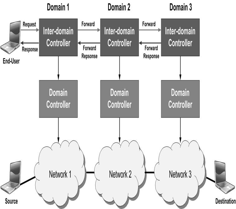 Heterogeneous Network Technologies Complex End to End Paths Example: DRAGON AS 1 IP Control Plane Example: Internet2 DC Example: ESNet SDN AS 2 IP Control Plane AS 3 IP Control Plane VLSR VLSR End