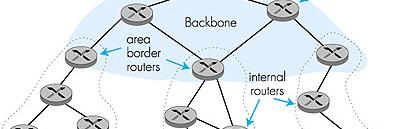 Hierarchical OSPF Network Layer 4-59 Hierarchical OSPF Two-level hierarchy: local area, backbone.