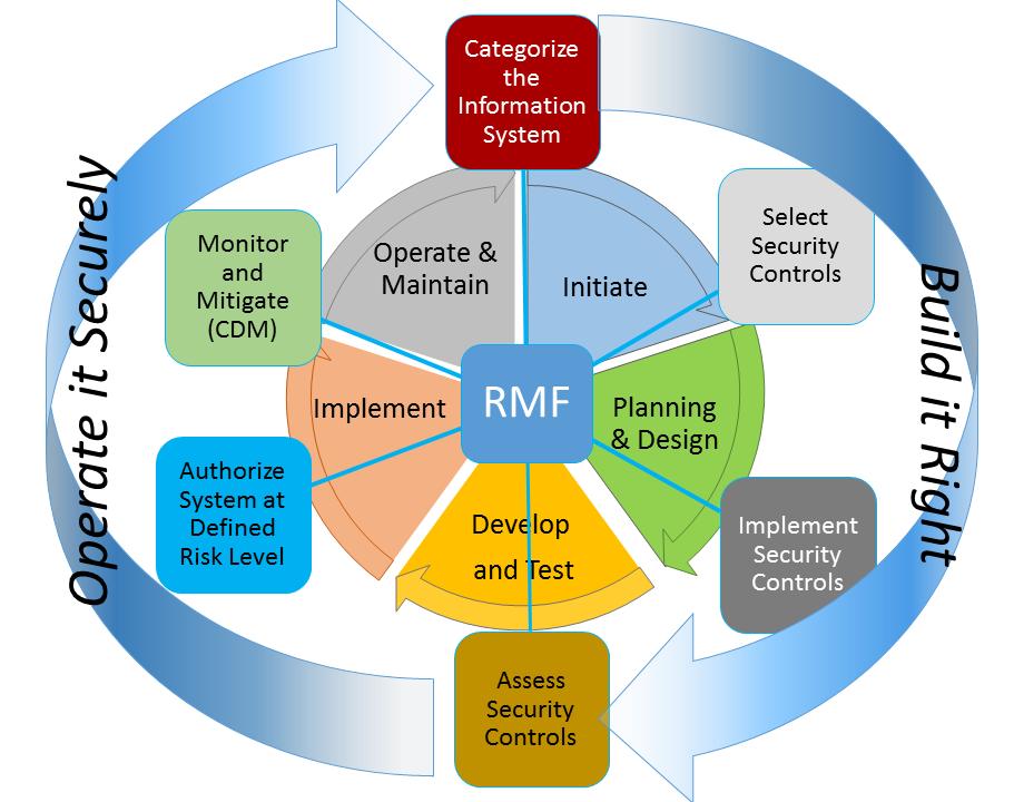 Controls Risk Assessment Description Conducting discovery with the System Owner to aid in their understanding of the RMF and associated tools and processes.