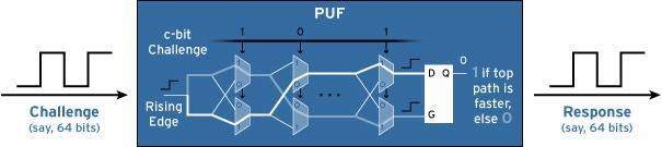 One-way functions PUFs Unique identities from physical properties PUFs cannot be reversed Very active research area Arbiter PUF Uses delay variations within paths PUFs Ring Oscillator Manufacturing