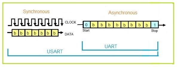 USART: Universal Synchronous & Asynchronous Receiver