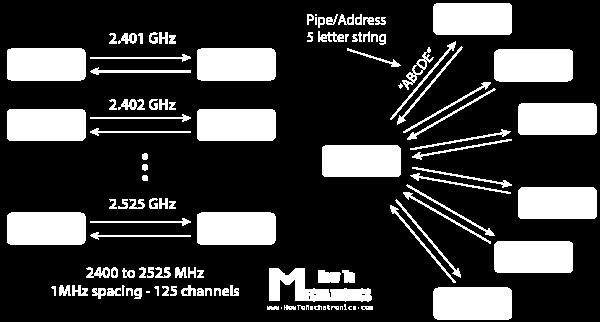 The module can use 125 different channels which gives a possibility to have a network of 125 independently working modems
