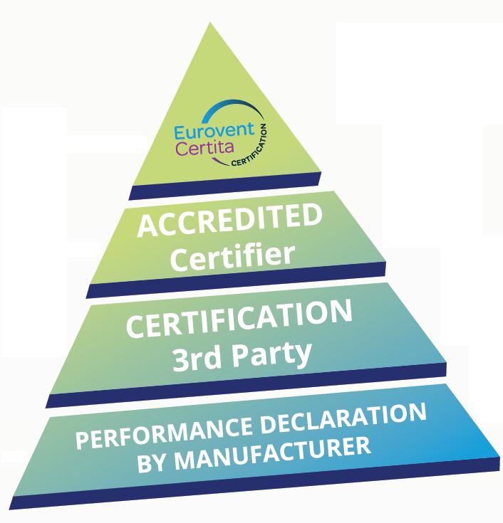 3 rd Party Certification More reliability and independence ACCREDITED CERTIFICATION BODY the EN ISO/CEI 17065:2012 standard requirements are fulfilled COFRAC accreditation provides a