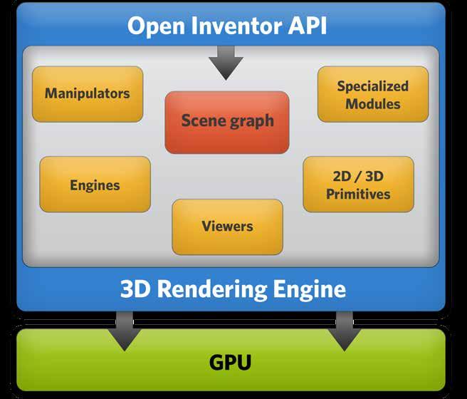 Open Inventor provides the power and functionality of OpenGL at an object-oriented level, including a scene graph architecture to manage data, a highly optimized 3D rendering engine, an extensive set