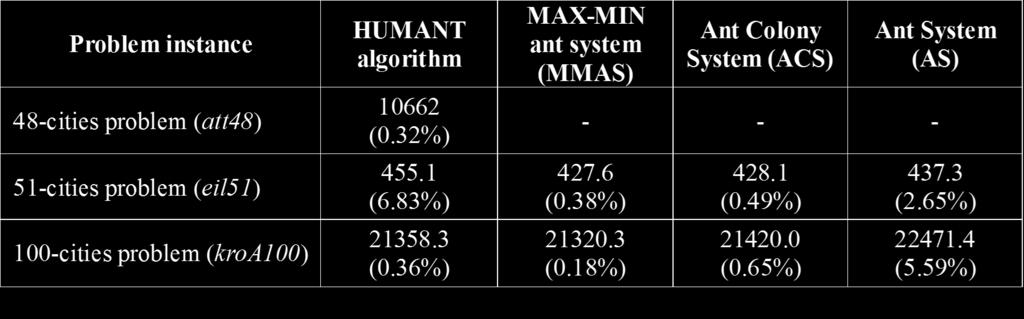 Preliminary results of HUMANT algorithm on TSP Performance of HUMANT algorithm on TSP instances from TSPLIB HUMANT algorithm is better on 100-cities problem than