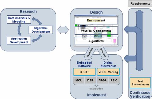 The Benefits of Model-Based Design Characteristics Behavioral system modeling immediately Fixed-point modeling for hardware equivalency Automatic HDL code generation HDL and