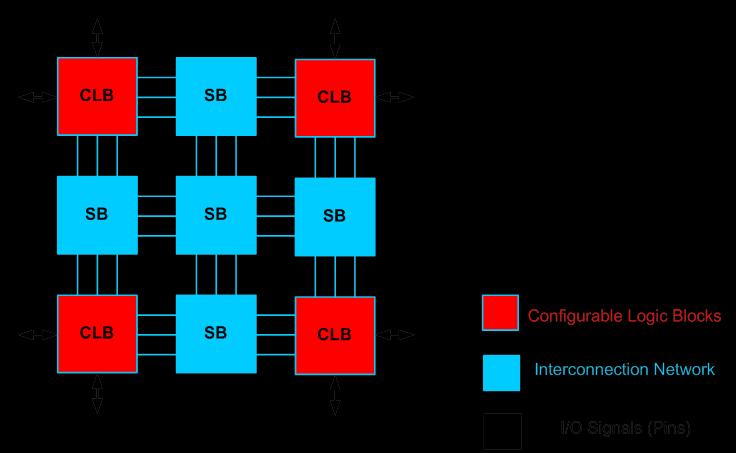 17 FPGA architecture There are three primary configurable elements in FPGA 1) Configurable Logic Block(CLB) -implement different functions.