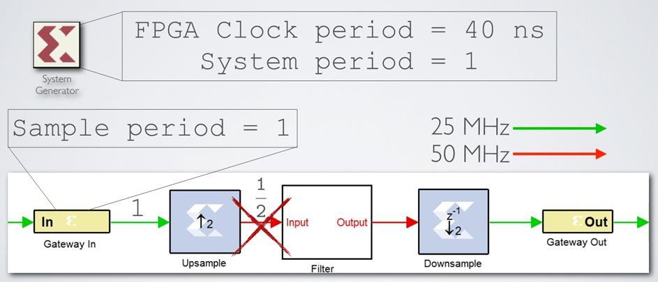 69 Multiple Clock Domains Example Up-sample, filter, and down-sample a