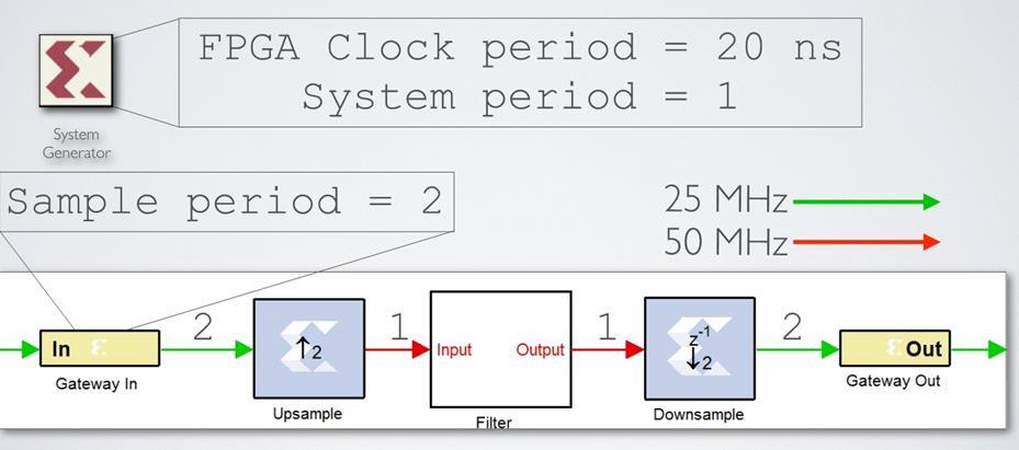 70 Multiple Clock Domains Example Up-sample,