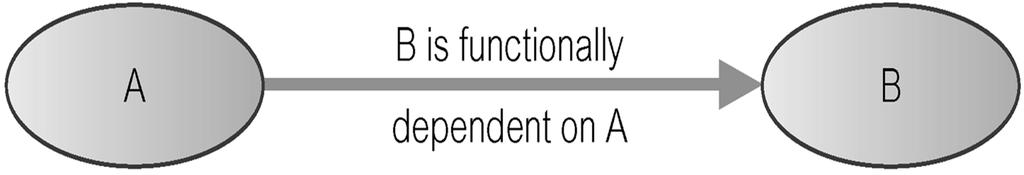 Characteristics of Functional Dependencies Property of the meaning or semantics of the attributes in a relation.
