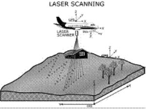 LIDAR Light Detection And Ranging Airbourne laser rangefinding Using known position, altitude, orientation of plane Data collection Collects position (x,y) and elevation (z) At pre-determined