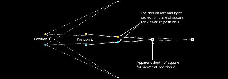 Example illustrating depth distortion In a non-head tracked environment it is easy to experience the distortions by moving left/right and forward/backward.
