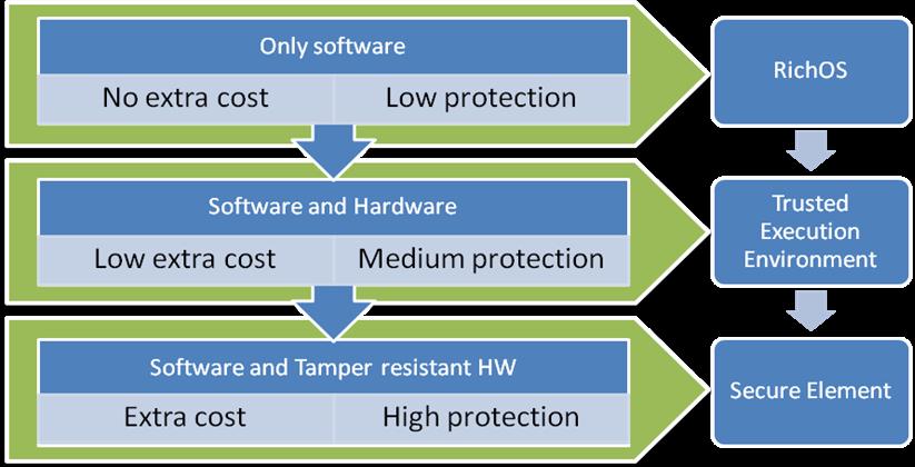 Ultimately, this discussion makes obvious the conclusion that security is a compromise: it requires balancing the cost of the protection with the cost of the attack.