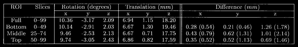 194 IEEE TRANSACTIONS ON MEDICAL IMAGING, VOL. 16, NO. 2, APRIL 1997 TABLE IV INFLUENCE OF PARTIAL OVERLAP ON THE REGISTRATION ROBUSTNESS FOR CT TO MR REGISTRATION OF DATASET A Fig. 7.