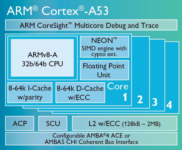 Cortex-A53 Power Efficient ARMv8 processor Supports 32-bit and 64- bit