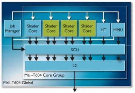 clocked at 1.7 GHz Quad core ARM Mali -T604 GPU OpenCL 1.