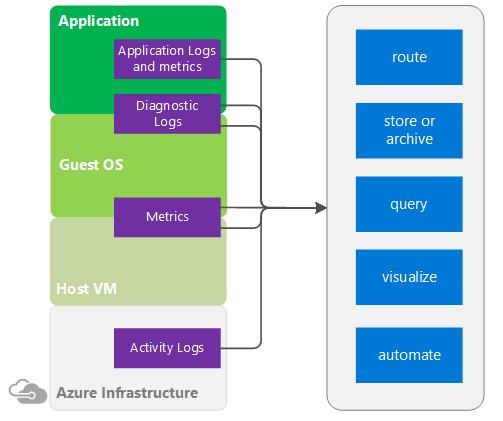 metrics and logs Azure services which
