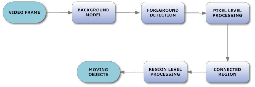 International Journal of Soft Computing and Engineering (IJSCE) A Survey on Moving Object Detection and Tracking in Video Surveillance System Kinjal A Joshi, Darshak G.