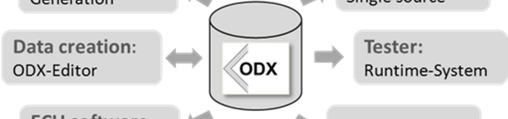1 Prospects in development process with introduction of ODX Good prospects for using ODX as diagnostic data descriptions are: Reduce