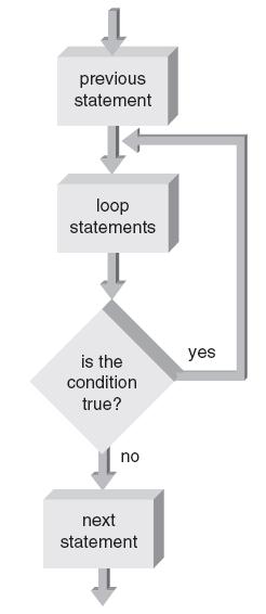 do while Loops (continued) Figure 5.
