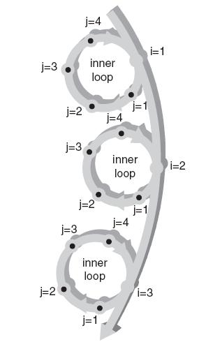 Nested Loops (continued) Figure 5.