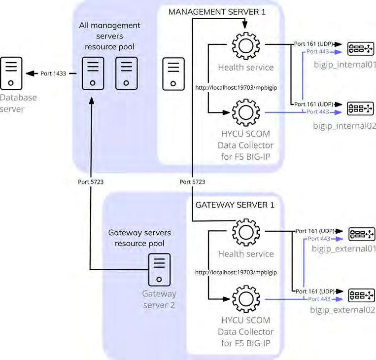Environment preparation Figure 1 1: A SCOM deployment for BIG-IP device monitoring that includes gateway servers o A SCOM resource pool dedicated to monitoring BIG-IP devices exists.