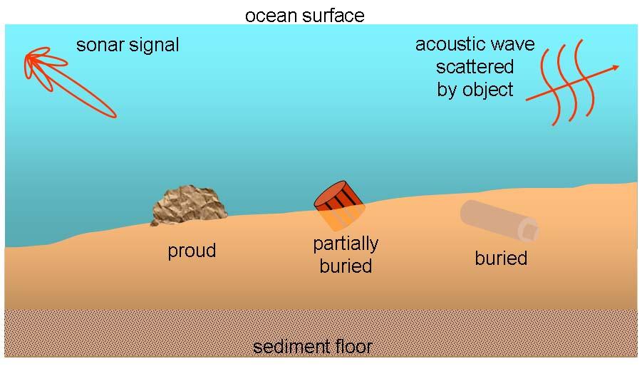 Finite-Element Modeling of Acoustic Scattering from Objects in Shallow Water David S. Burnett Code HS11 Naval Surface Warfare Center 110 Vernon Ave.