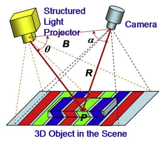 Structured-light 3D surface imaging Projecting a narrow band of light onto a 3D shaped surface produces a line of illumination that