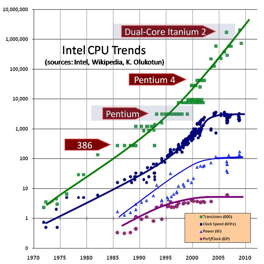 Revolution is Happening Now Chip density is continuing increase ~2x every 2 years Clock speed is not Number of processor cores may double instead There is little or no hidden parallelism (ILP) to be
