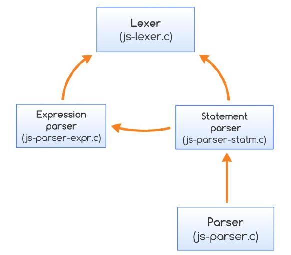 JerryScript Parser 4 Implemented as a recursive descent parser The parser converts the JavaScript