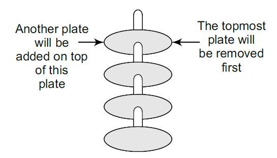 What is Stack? UNIT 2 Stack is an important data structure which stores its elements in an ordered manner. You must have seen a pile of plates where one plate is placed on top of another.