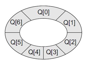 Here, FRONT = 0 and REAR = 9. Insertion Now, if you want to insert another value, it will not be possible because the queue is completely full. There is no empty space where the value can be inserted.