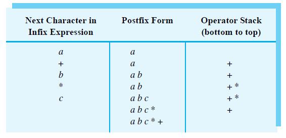 Figure 5-7 Converting the infix