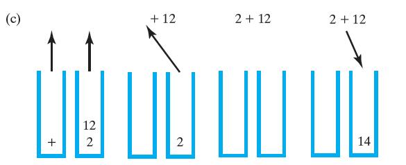 FIGURE 5-12 Two stacks during the evaluation of a + b * c