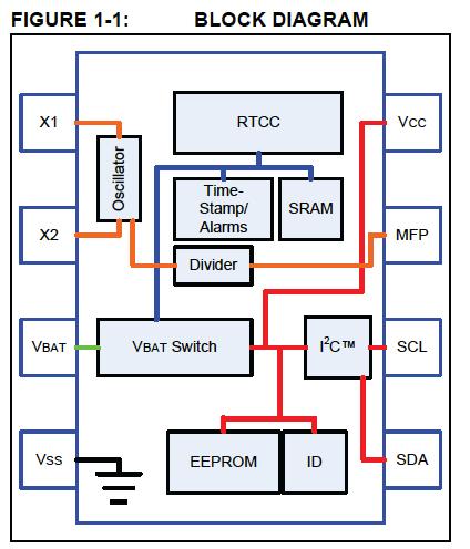 4.1.3 Vklop in izklop ter struktura LED osvetlitve Z izhodom P0_1 BLE modula preko MOSFET tranzistorja krmilimo LED osvetlitev.