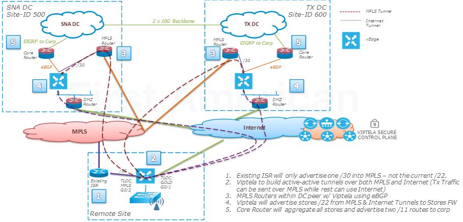 Hybrid WAN Design DC-1 DC-2 1. Router advertises /30 into MPLS provider 2. Viptela establishes data tunnels on MPLS and Internet to other Viptela endpoints 3.