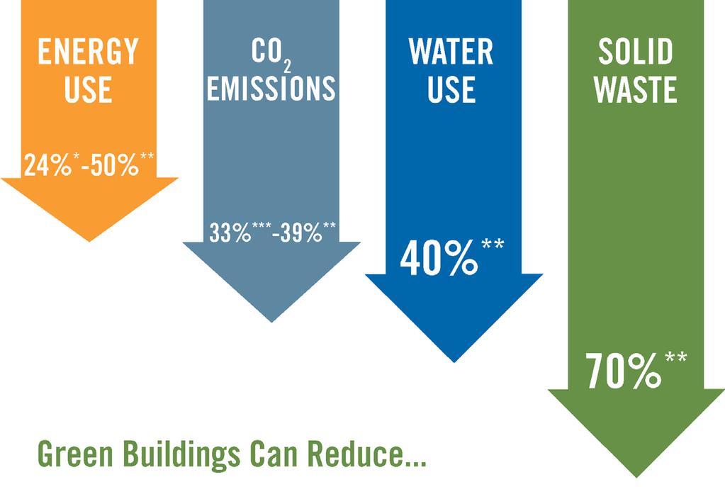 Green Buildings Can Reduce April 28, 2010