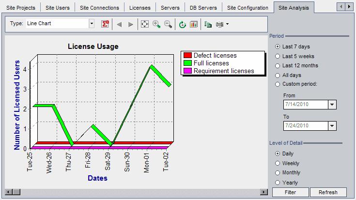 Chapter 9: Analyzing Site Usage 1. In Site Administration, click the Site Analysis tab. 2. In the Type box, select a display type: Line Chart. Displays the data as a line graph. Data Grid.