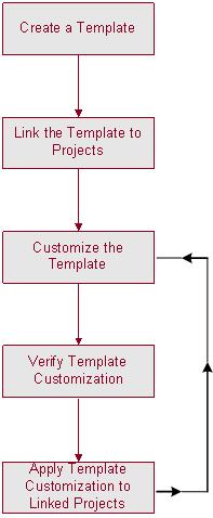Chapter 22: Cross Project Customization Cross Project Customization Overview Implementing cross project customization involves the following steps: Creating a Template Project.