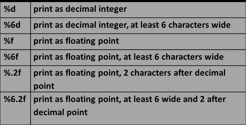 Printing Decimal and Floating Point integers: %nd n = width of the whole number portion for decimal