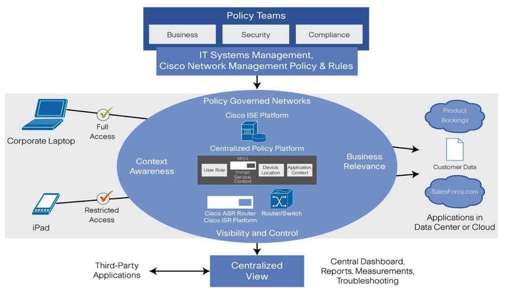 Policy Managed Network BRKRST-2640 2014 Cisco and/or
