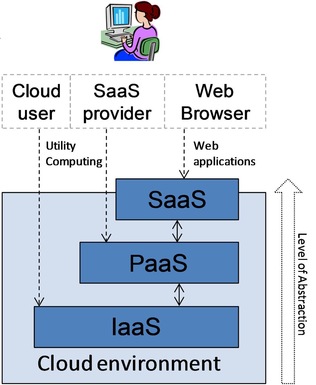 2. STATE OF THE ART Figure 2.1: Level of abstraction and layers of cloud services of scale.