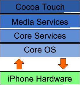 2. STATE OF THE ART Figure 2.3: ios architecture abstraction the services described in Cocoa Toach and Media Services.