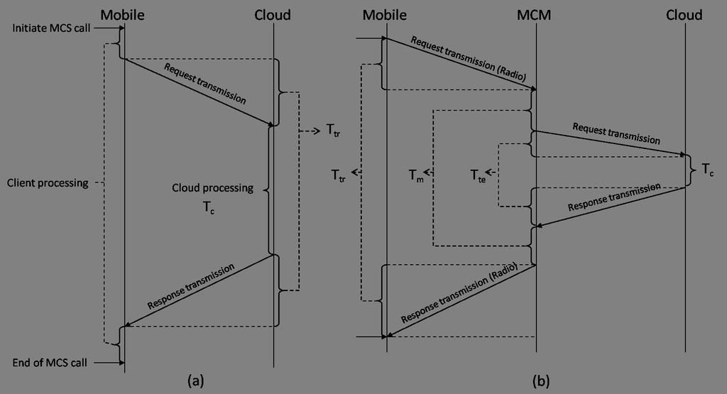 4. MOBILE CLOUD MIDDLEWARE Figure 4.2: Mobile cloud service invocation cycle: Activities and timestamps in (a) Regular case (b) With the MCM in place 4.