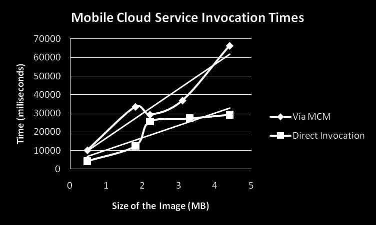 4: Mobile cloud service