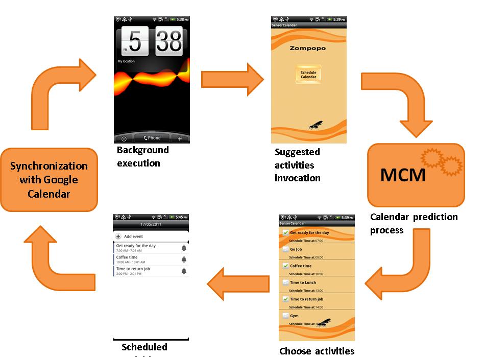 5.1 Zompopo: Mobile Calendar Prediction based on Human Activities Recognition using the Accelerometer and Cloud Services Figure 5.