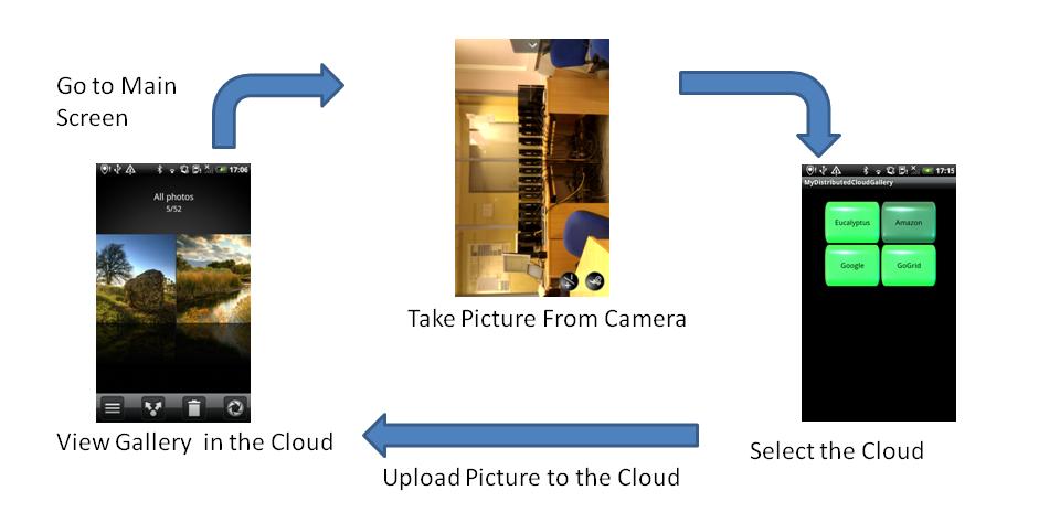 5. CASE STUDIES Figure 5.9: Mobile Cloud Gallery application scenario general tasks, while the cloud services are being processed by the MCM.