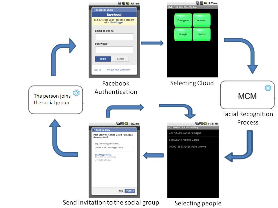 5.2 CroudSTag: Social Group Formation with Facial Recognition and Mobile Cloud Services Figure 5.