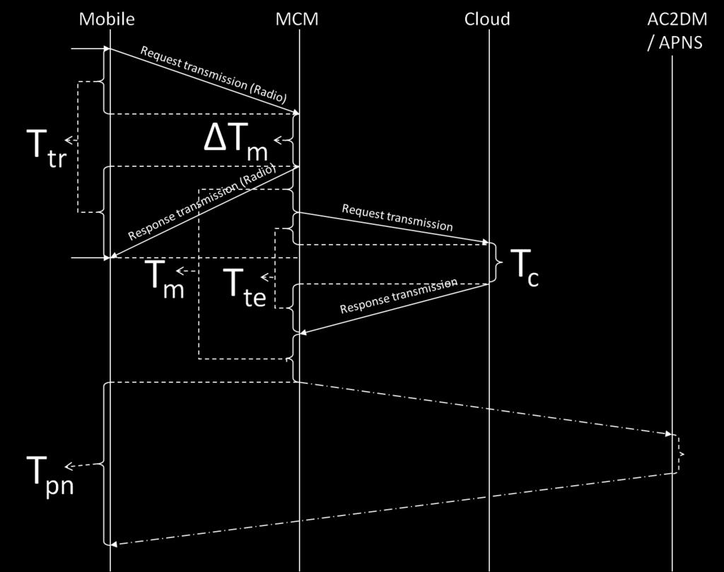 This process is repeated several times in the CroudSTag application, as it is contacting different clouds like face.com, facebook.com, Amazon S3. Hence the sigma is considered in the equation.